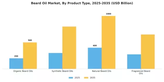 Beard Oil Market Segment Image 1