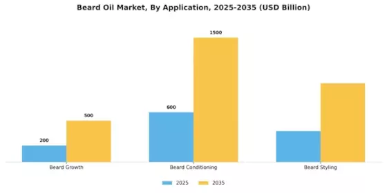 Beard Oil Market Segment Image 2