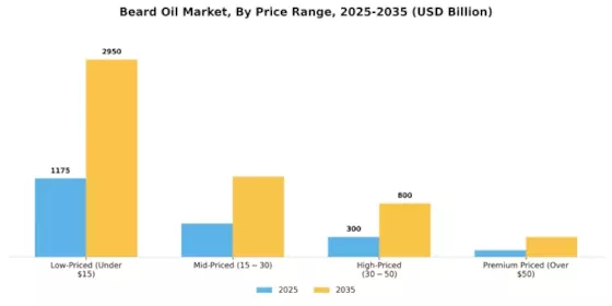 Beard Oil Market Segment Image 3