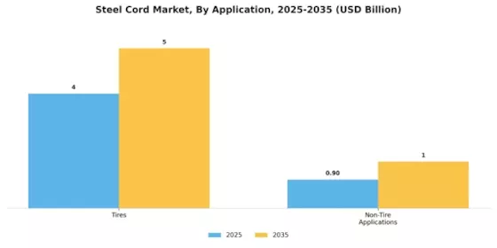 Steel Cord Market Segment Image 0
