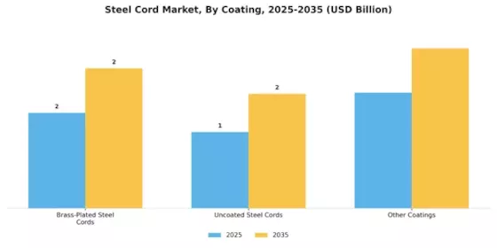 Steel Cord Market Segment Image 3