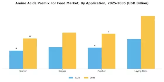 Amino Acids Premix For Feed Market  Segment Image 1