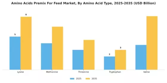 Amino Acids Premix For Feed Market  Segment Image 2