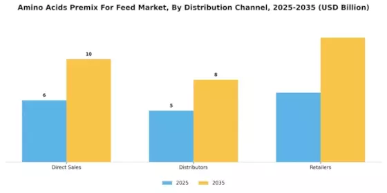 Amino Acids Premix For Feed Market  Segment Image 4