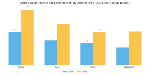 Amino Acids Premix For Feed Market  Segment Image 0