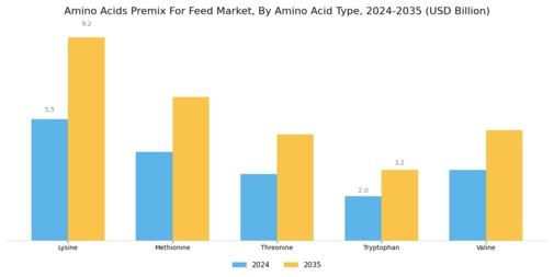 Amino Acids Premix For Feed Market  Segment Image 2