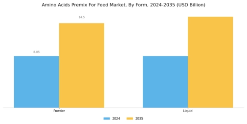 Amino Acids Premix For Feed Market  Segment Image 3