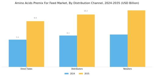 Amino Acids Premix For Feed Market  Segment Image 4