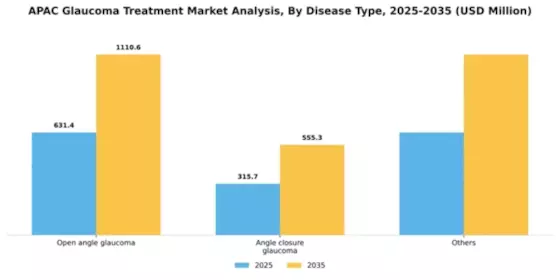 Asia Pacific Glaucoma Treatment Market Segment Image 0