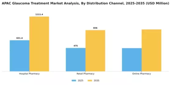 Asia Pacific Glaucoma Treatment Market Segment Image 1