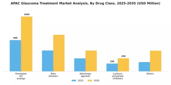 Asia Pacific Glaucoma Treatment Market Segment Image 2