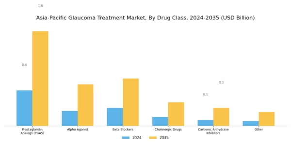 Asia Pacific Glaucoma Treatment Market Segment Image 1
