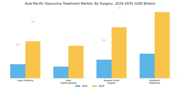 Asia Pacific Glaucoma Treatment Market Segment Image 2