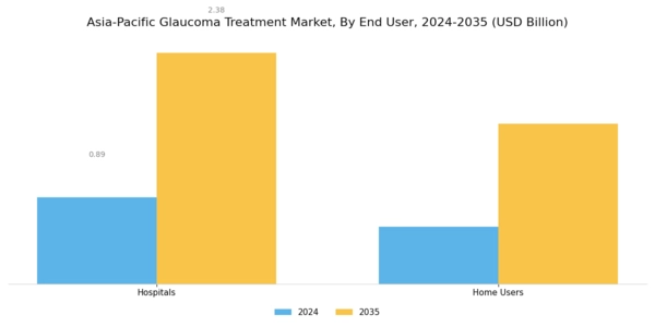 Asia Pacific Glaucoma Treatment Market Segment Image 3