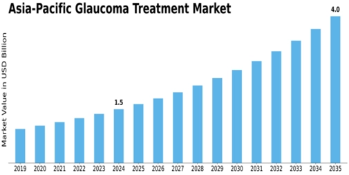 Asia Pacific Glaucoma Treatment Market Size