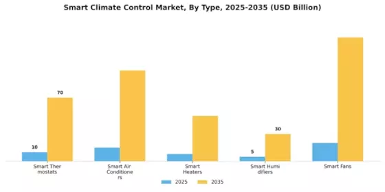 Smart Climate Control Market Segment Image 0