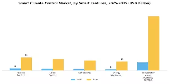 Smart Climate Control Market Segment Image 1
