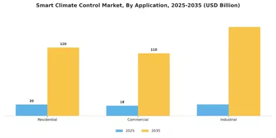 Smart Climate Control Market Segment Image 2