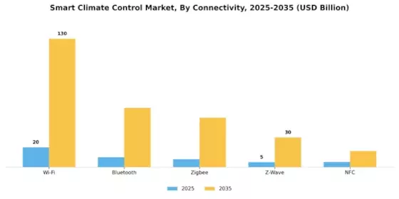 Smart Climate Control Market Segment Image 3