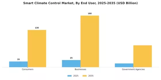 Smart Climate Control Market Segment Image 4
