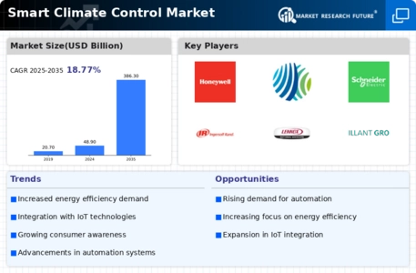 Smart Climate Control Market Infographic