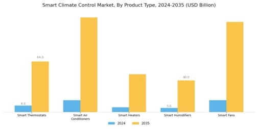 Smart Climate Control Market Segment Image 0