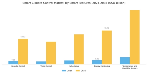Smart Climate Control Market Segment Image 1