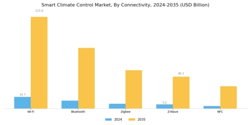 Smart Climate Control Market Segment Image 3