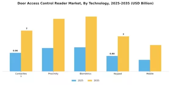 Door Access Control Reader Market Segment Image 1