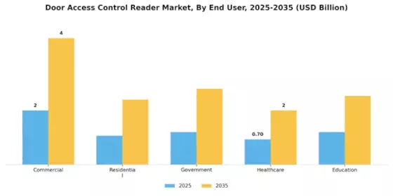 Door Access Control Reader Market Segment Image 2
