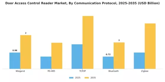 Door Access Control Reader Market Segment Image 3