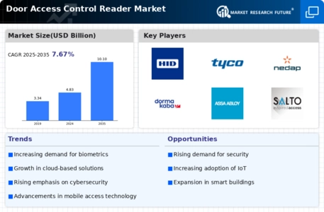 Door Access Control Reader Market Infographic