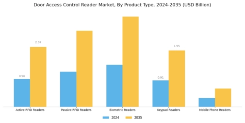 Door Access Control Reader Market Segment Image 0
