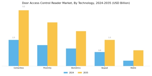Door Access Control Reader Market Segment Image 1