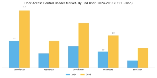 Door Access Control Reader Market Segment Image 2