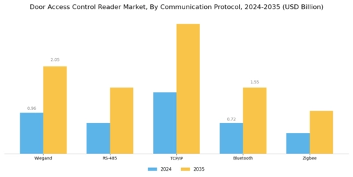 Door Access Control Reader Market Segment Image 3