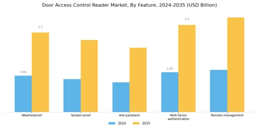 Door Access Control Reader Market Segment Image 4