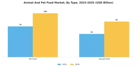 Animal And Pet Food Market Segment Image 0