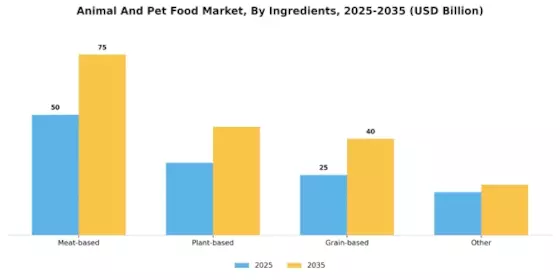 Animal And Pet Food Market Segment Image 2