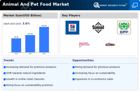 Animal And Pet Food Market Infographic