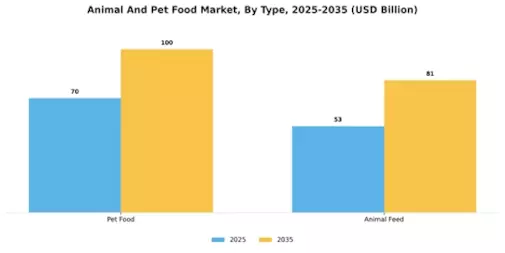 Animal And Pet Food Market Segment Image 0
