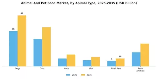 Animal And Pet Food Market Segment Image 1