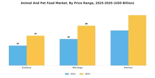 Animal And Pet Food Market Segment Image 4
