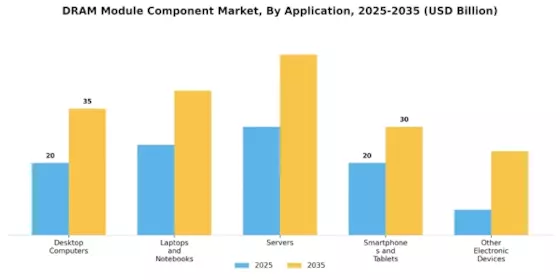 Dram Module Component Market Segment Image 0