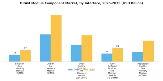 Dram Module Component Market Segment Image 1