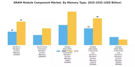 Dram Module Component Market Segment Image 2