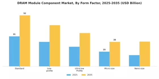 Dram Module Component Market Segment Image 3