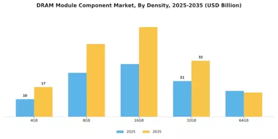 Dram Module Component Market Segment Image 4
