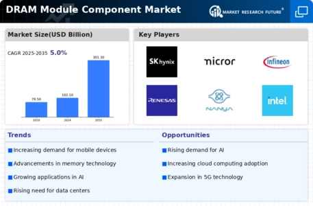 Dram Module Component Market Infographic