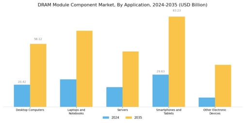 Dram Module Component Market Segment Image 0